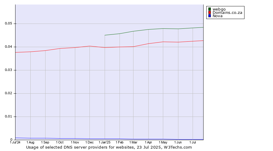 Historical trends in the usage of webgo vs. Domains.co.za vs. Nova