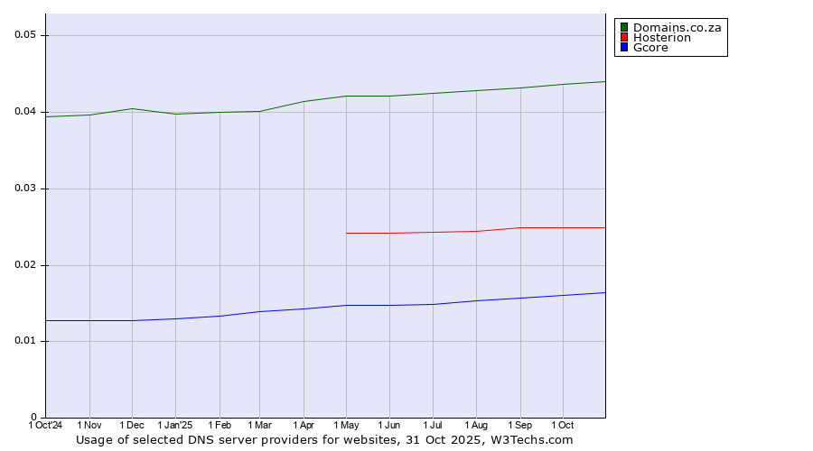 Historical trends in the usage of Domains.co.za vs. Hosterion vs. Gcore