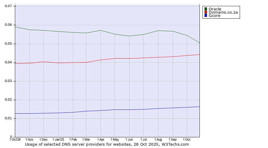 Historical trends in the usage of Oracle vs. Domains.co.za vs. Gcore
