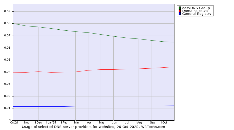 Historical trends in the usage of easyDNS Group vs. Domains.co.za vs. General Registry