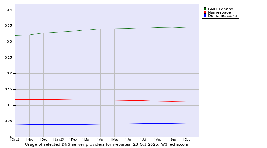 Historical trends in the usage of GMO Pepabo vs. Namespace vs. Domains.co.za