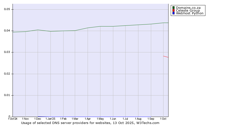 Historical trends in the usage of Domains.co.za vs. Celeste Group vs. Webhost Python