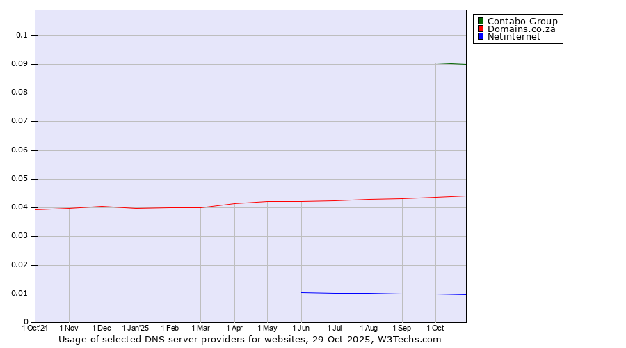 Historical trends in the usage of Contabo Group vs. Domains.co.za vs. Netinternet