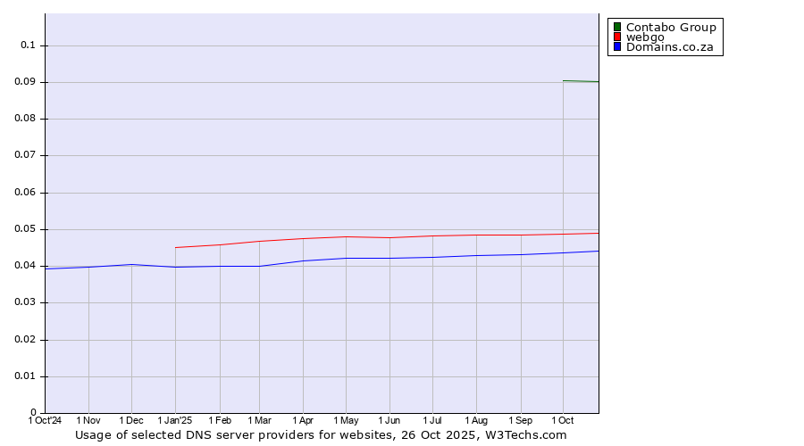 Historical trends in the usage of Contabo Group vs. webgo vs. Domains.co.za
