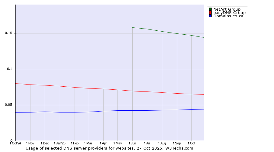 Historical trends in the usage of NetArt Group vs. easyDNS Group vs. Domains.co.za