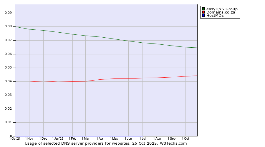 Historical trends in the usage of easyDNS Group vs. Domains.co.za vs. HostMDs
