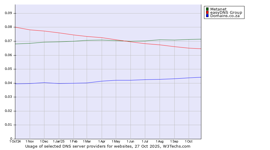 Historical trends in the usage of Metanet vs. easyDNS Group vs. Domains.co.za
