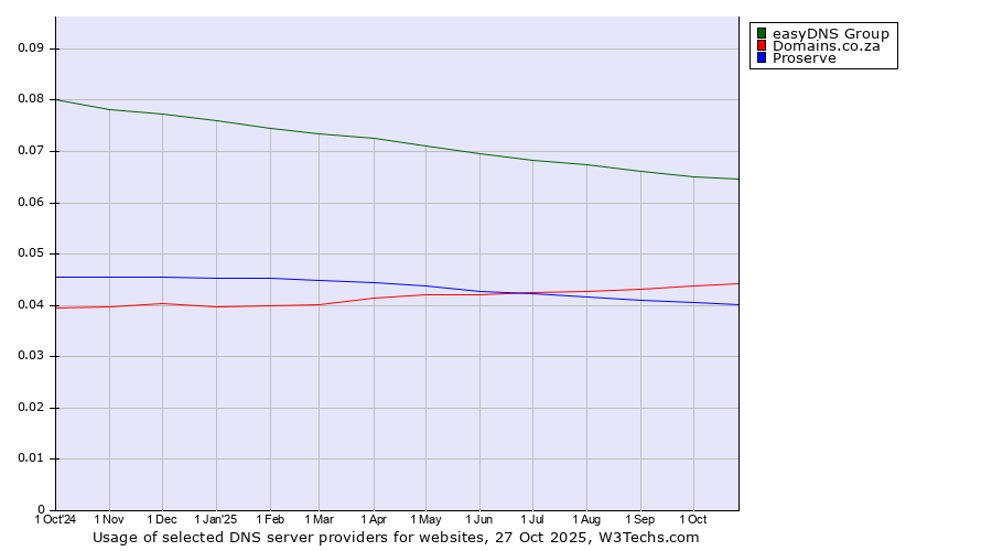 Historical trends in the usage of easyDNS Group vs. Domains.co.za vs. Proserve