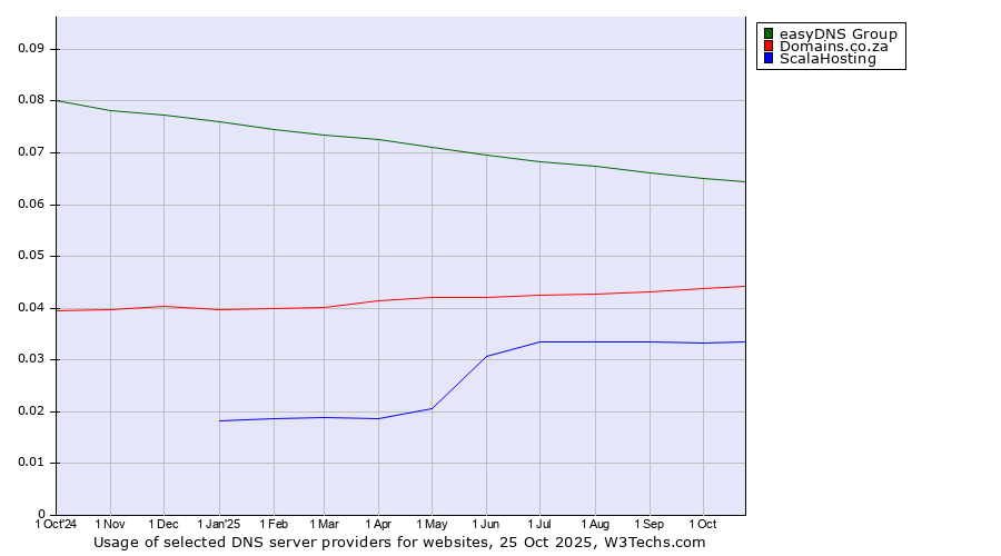Historical trends in the usage of easyDNS Group vs. Domains.co.za vs. ScalaHosting