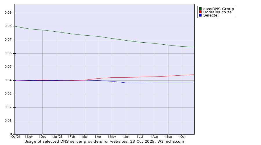 Historical trends in the usage of easyDNS Group vs. Domains.co.za vs. Selectel