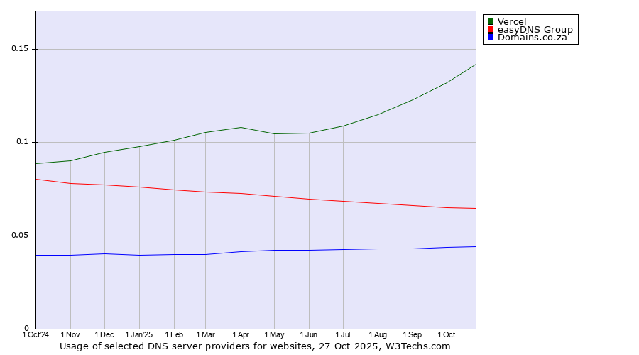Historical trends in the usage of Vercel vs. easyDNS Group vs. Domains.co.za