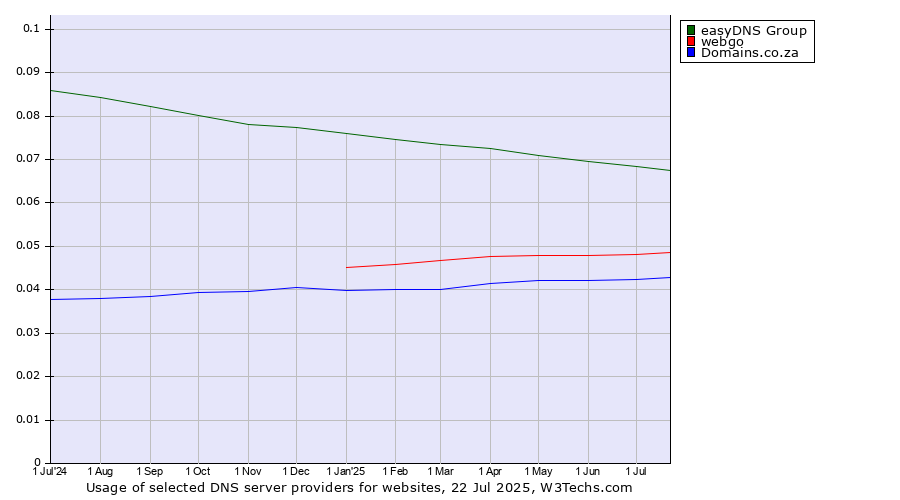 Historical trends in the usage of easyDNS Group vs. webgo vs. Domains.co.za