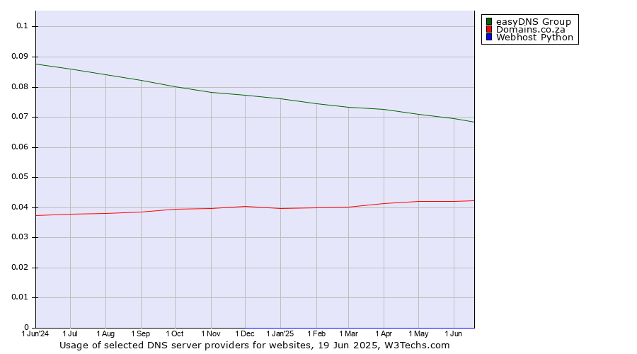 Historical trends in the usage of easyDNS Group vs. Domains.co.za vs. Webhost Python