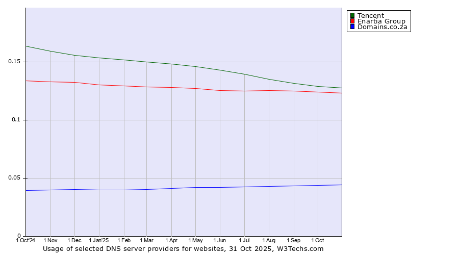Historical trends in the usage of Tencent vs. Enartia Group vs. Domains.co.za