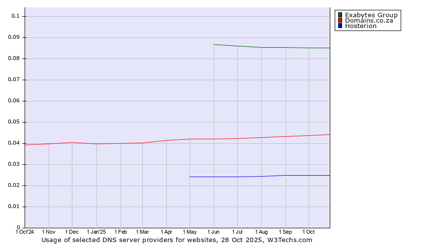 Historical trends in the usage of Exabytes Group vs. Domains.co.za vs. Hosterion