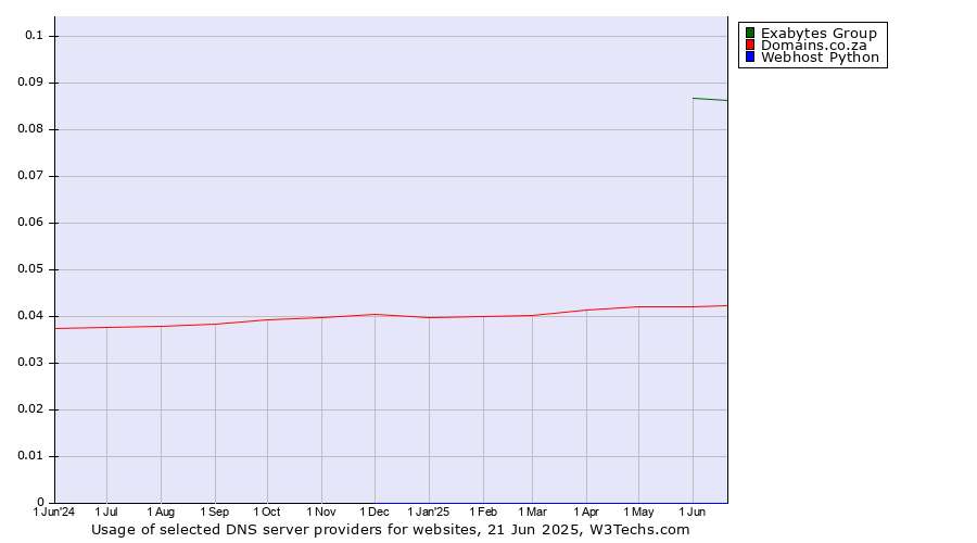 Historical trends in the usage of Exabytes Group vs. Domains.co.za vs. Webhost Python