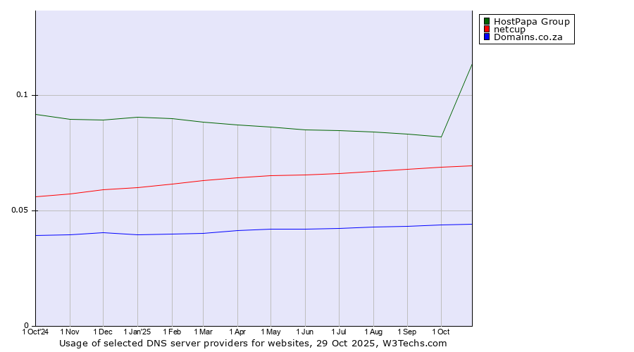 Historical trends in the usage of HostPapa Group vs. netcup vs. Domains.co.za