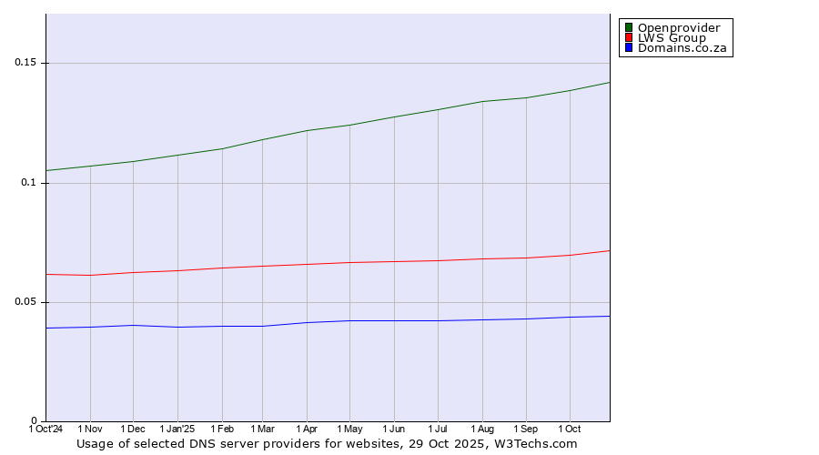 Historical trends in the usage of Openprovider vs. LWS Group vs. Domains.co.za