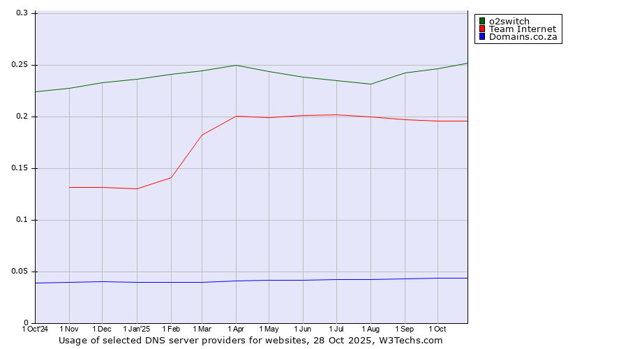 Historical trends in the usage of o2switch vs. Team Internet vs. Domains.co.za