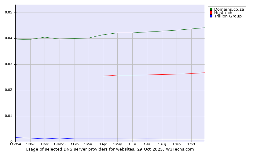 Historical trends in the usage of Domains.co.za vs. Hosttech vs. Trillion Group