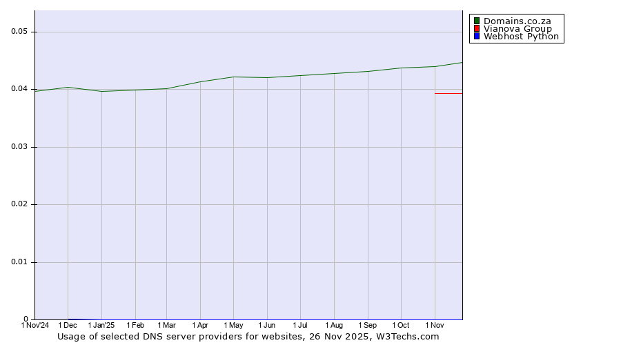 Historical trends in the usage of Domains.co.za vs. Vianova Group vs. Webhost Python