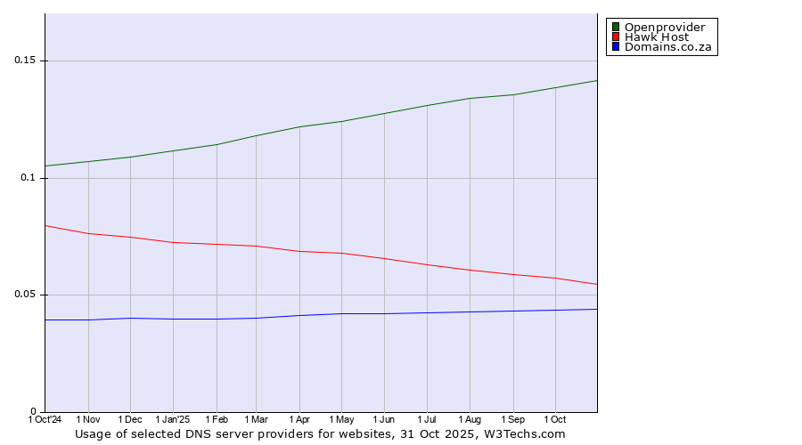 Historical trends in the usage of Openprovider vs. Hawk Host vs. Domains.co.za