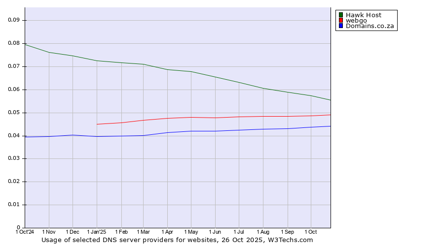 Historical trends in the usage of Hawk Host vs. webgo vs. Domains.co.za