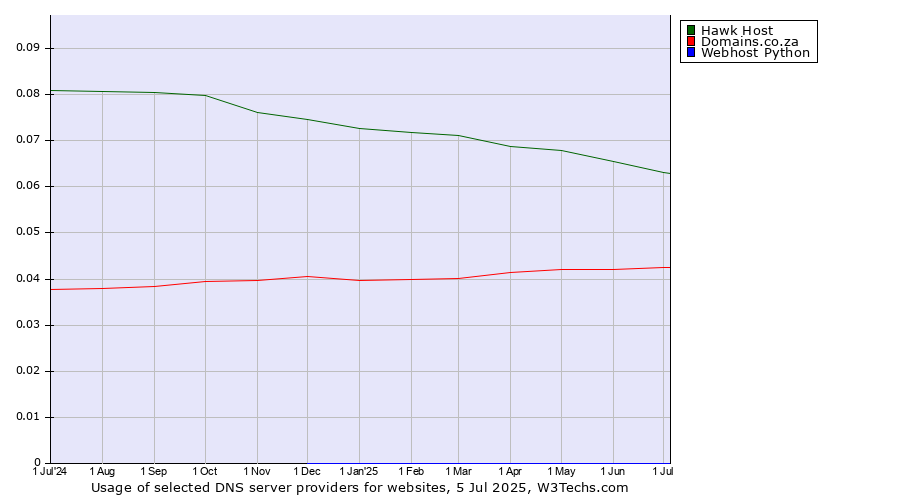Historical trends in the usage of Hawk Host vs. Domains.co.za vs. Webhost Python