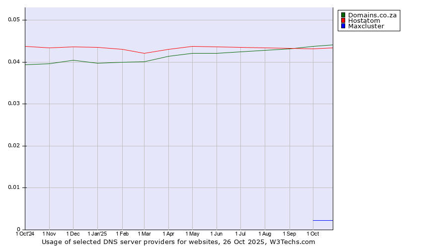 Historical trends in the usage of Domains.co.za vs. Hostatom vs. Maxcluster