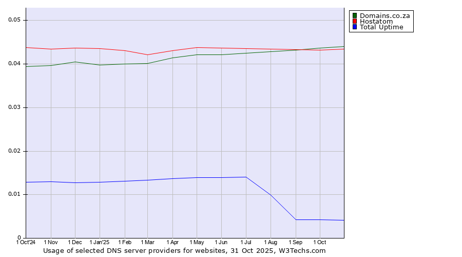 Historical trends in the usage of Domains.co.za vs. Hostatom vs. Total Uptime