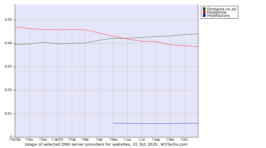 Historical trends in the usage of Domains.co.za vs. HostDime vs. Hostfactory