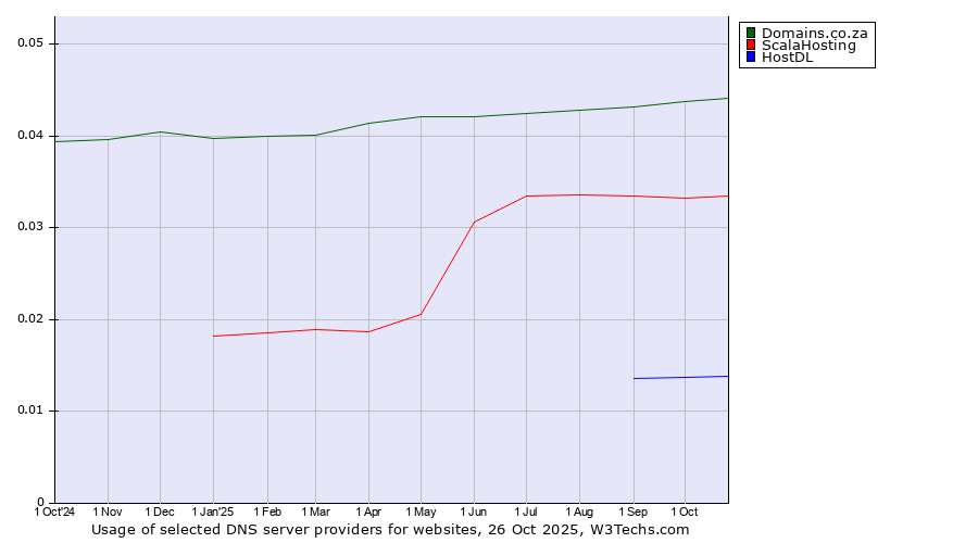 Historical trends in the usage of Domains.co.za vs. ScalaHosting vs. HostDL