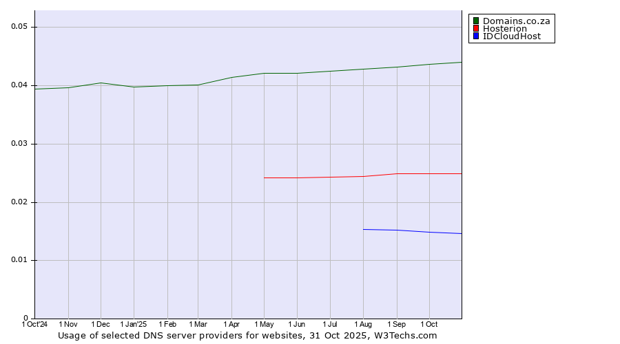 Historical trends in the usage of Domains.co.za vs. Hosterion vs. IDCloudHost