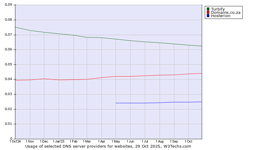 Historical trends in the usage of Turbify vs. Domains.co.za vs. Hosterion