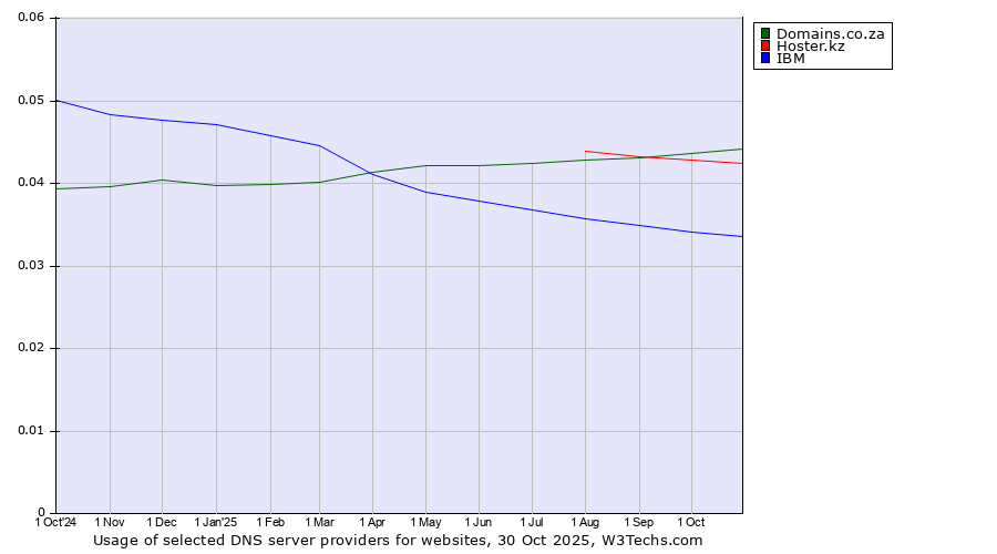 Historical trends in the usage of Domains.co.za vs. Hoster.kz vs. IBM