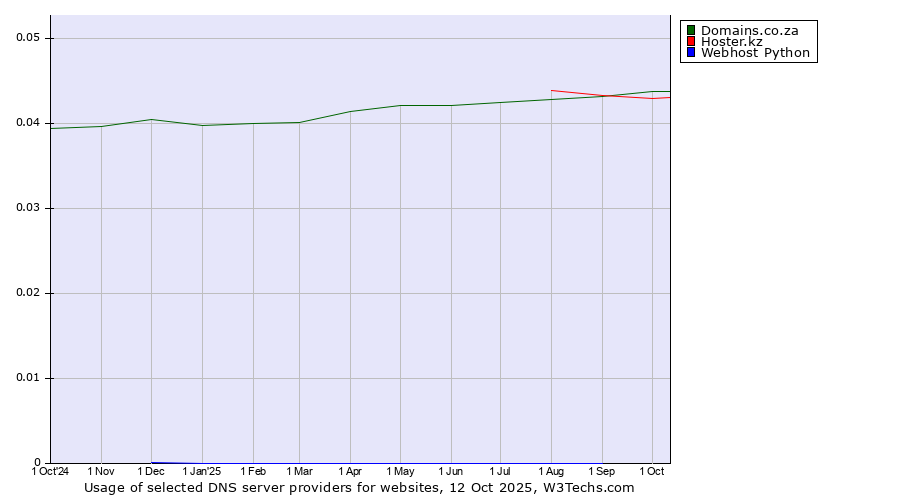 Historical trends in the usage of Domains.co.za vs. Hoster.kz vs. Webhost Python