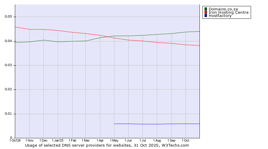 Historical trends in the usage of Domains.co.za vs. Iron Hosting Centre vs. Hostfactory