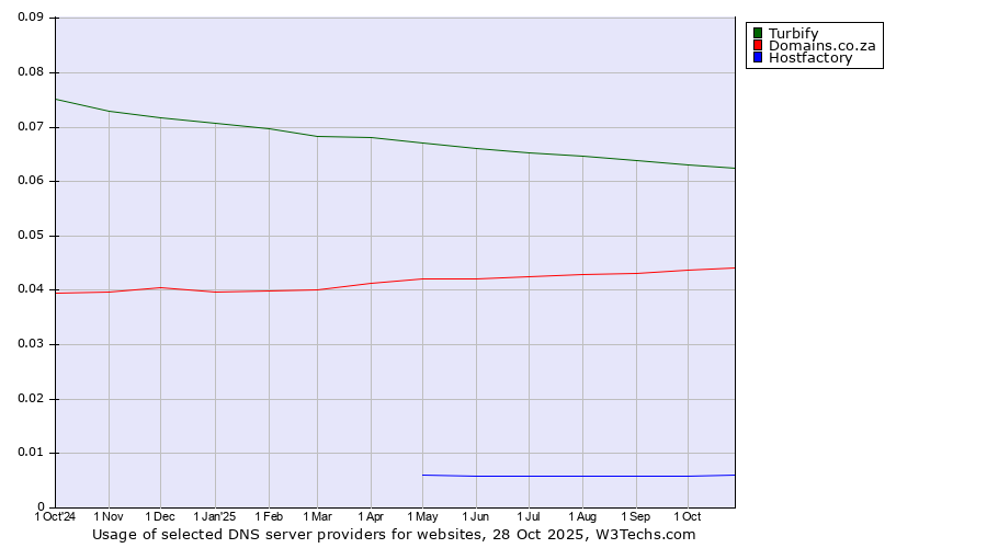 Historical trends in the usage of Turbify vs. Domains.co.za vs. Hostfactory