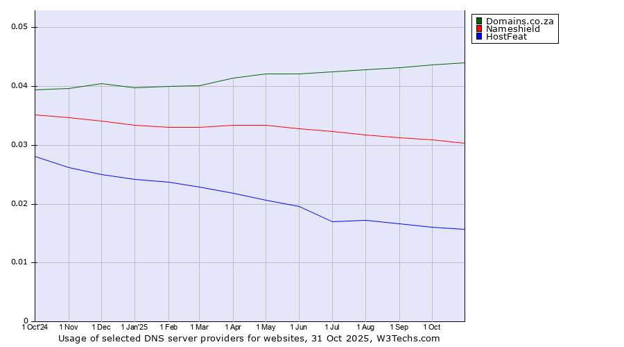 Historical trends in the usage of Domains.co.za vs. Nameshield vs. HostFeat