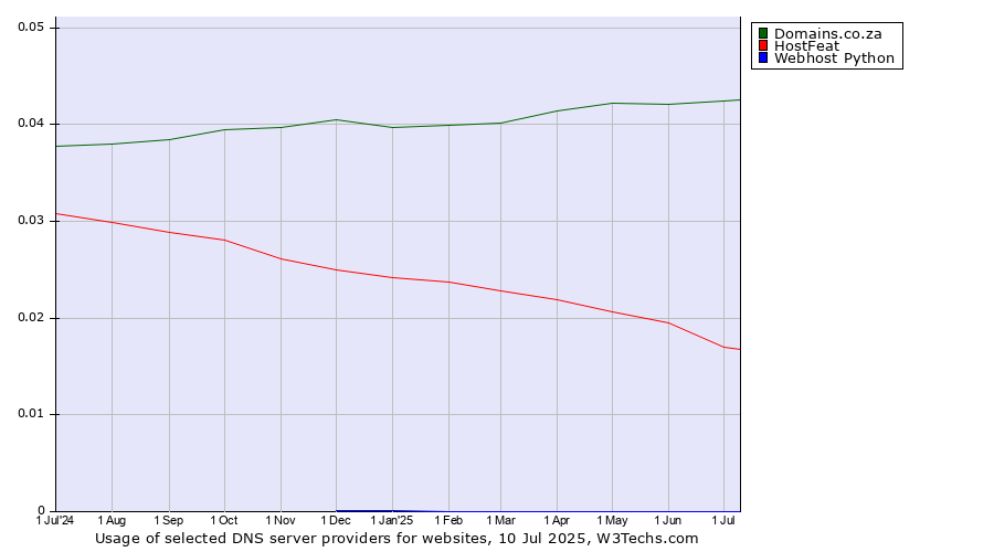 Historical trends in the usage of Domains.co.za vs. HostFeat vs. Webhost Python