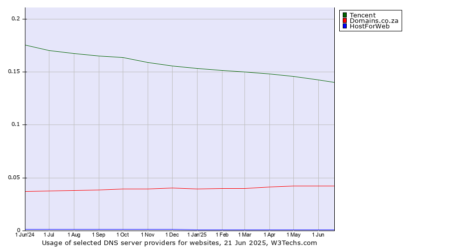 Historical trends in the usage of Tencent vs. Domains.co.za vs. HostForWeb