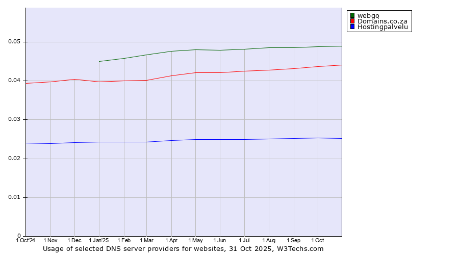Historical trends in the usage of webgo vs. Domains.co.za vs. Hostingpalvelu