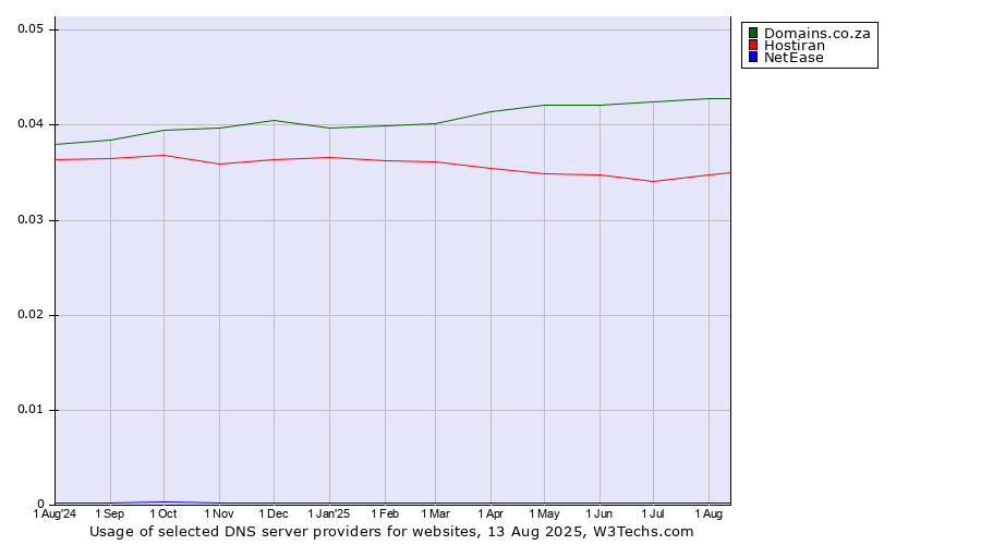Historical trends in the usage of Domains.co.za vs. Hostiran vs. NetEase