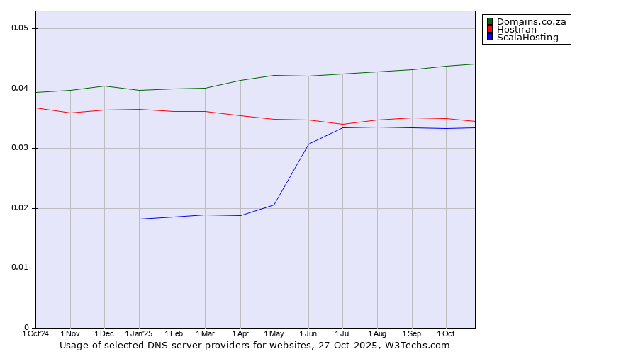 Historical trends in the usage of Domains.co.za vs. Hostiran vs. ScalaHosting