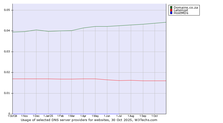 Historical trends in the usage of Domains.co.za vs. LetsHost vs. HostMDs