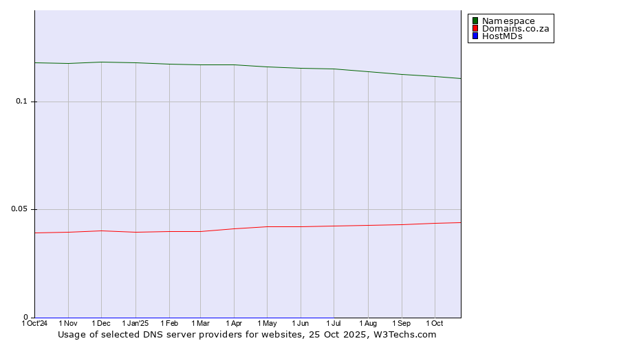 Historical trends in the usage of Namespace vs. Domains.co.za vs. HostMDs