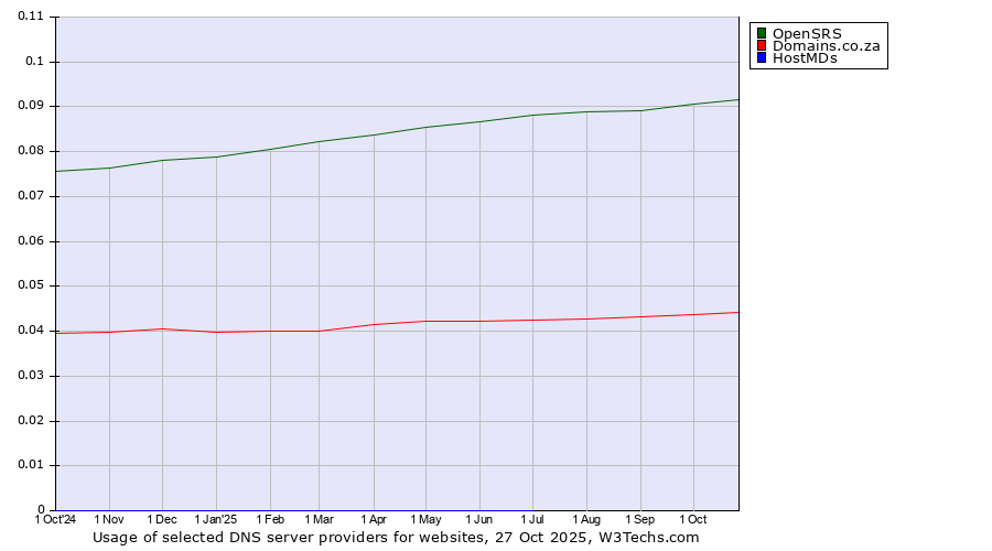 Historical trends in the usage of OpenSRS vs. Domains.co.za vs. HostMDs