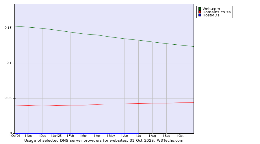 Historical trends in the usage of Web.com vs. Domains.co.za vs. HostMDs