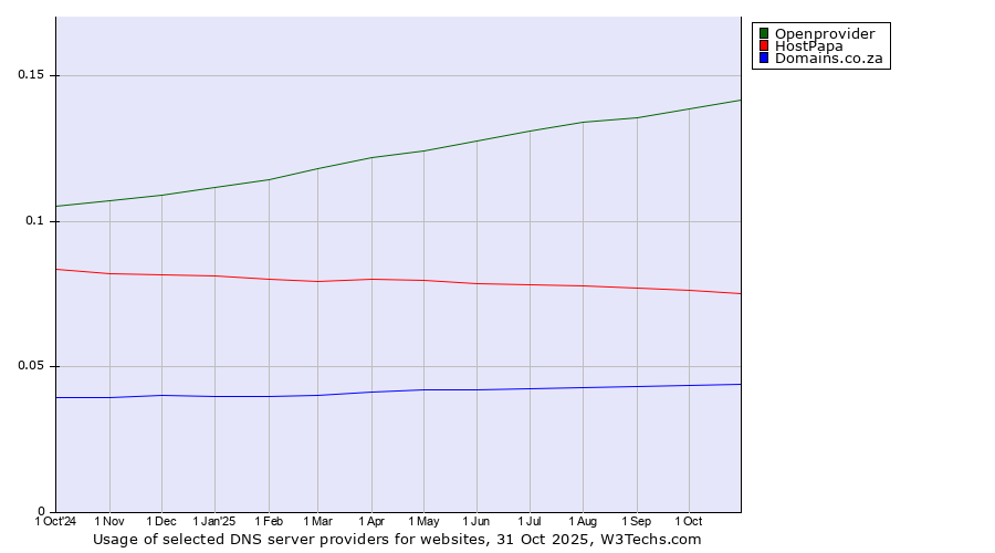 Historical trends in the usage of Openprovider vs. HostPapa vs. Domains.co.za