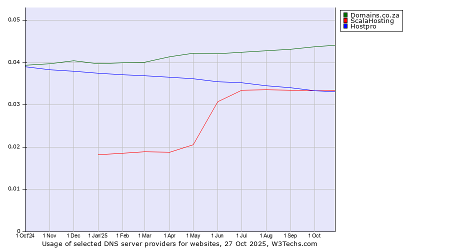 Historical trends in the usage of Domains.co.za vs. ScalaHosting vs. Hostpro